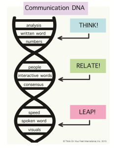 DNA of Communication Model