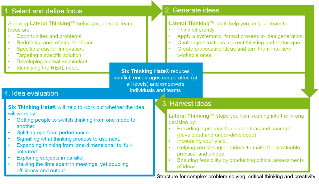 Structure for complex problem solving_critical thinking and creativity