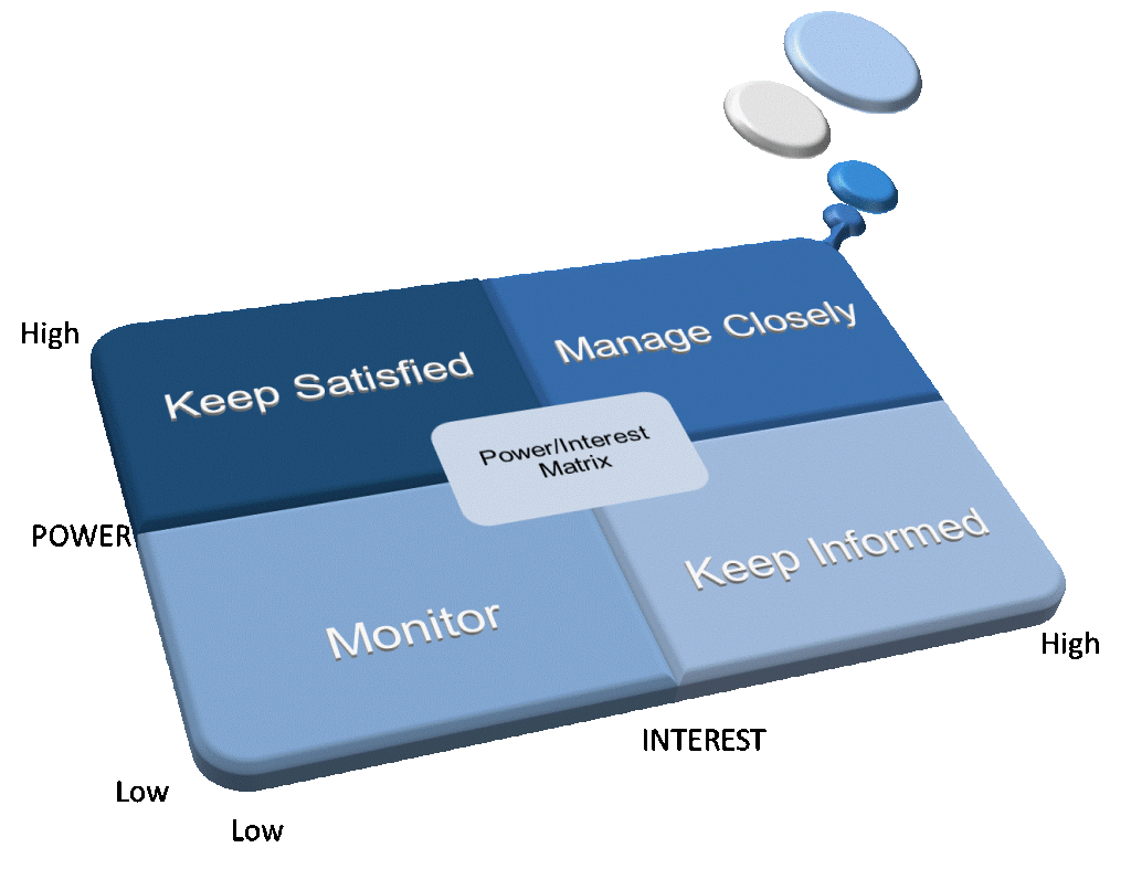 Stakeholder power_interest matrix