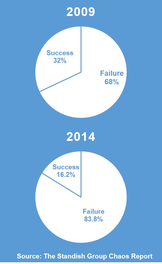 Standish Group Chaos Report - Project failure