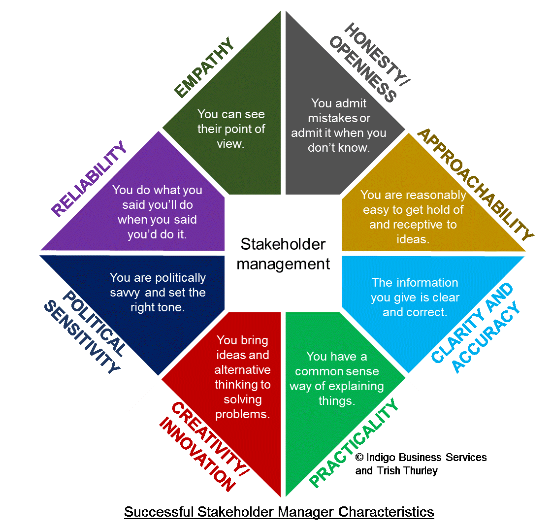 Successful stakeholder manager characteristics