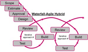 Waterfall-Agile Hybrid Model