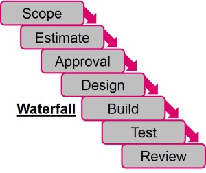 Waterfall model